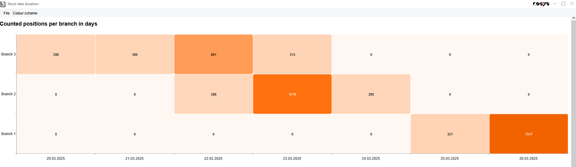 stocktaking_software_Positions counted per day