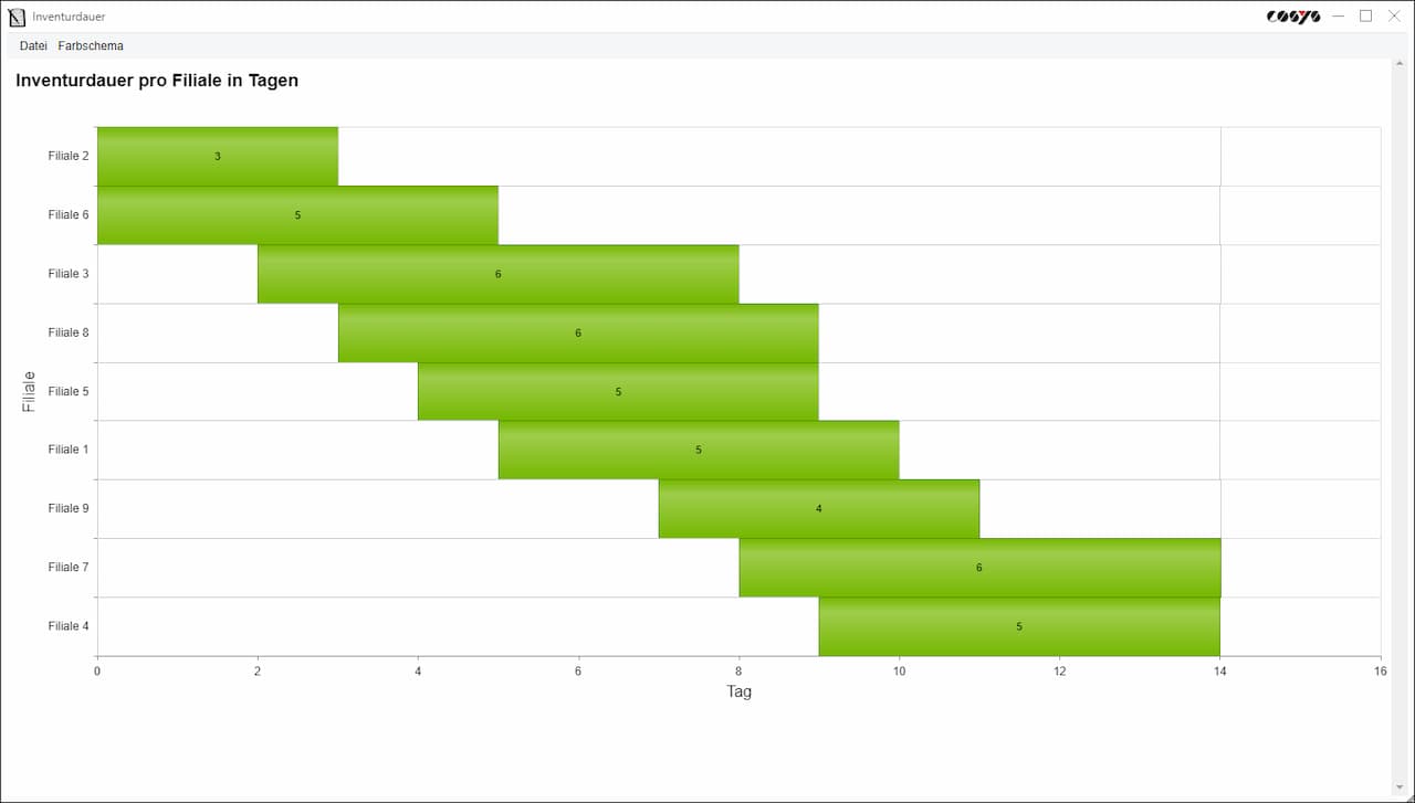 Inventurdauer pro Filiale in Tagen 