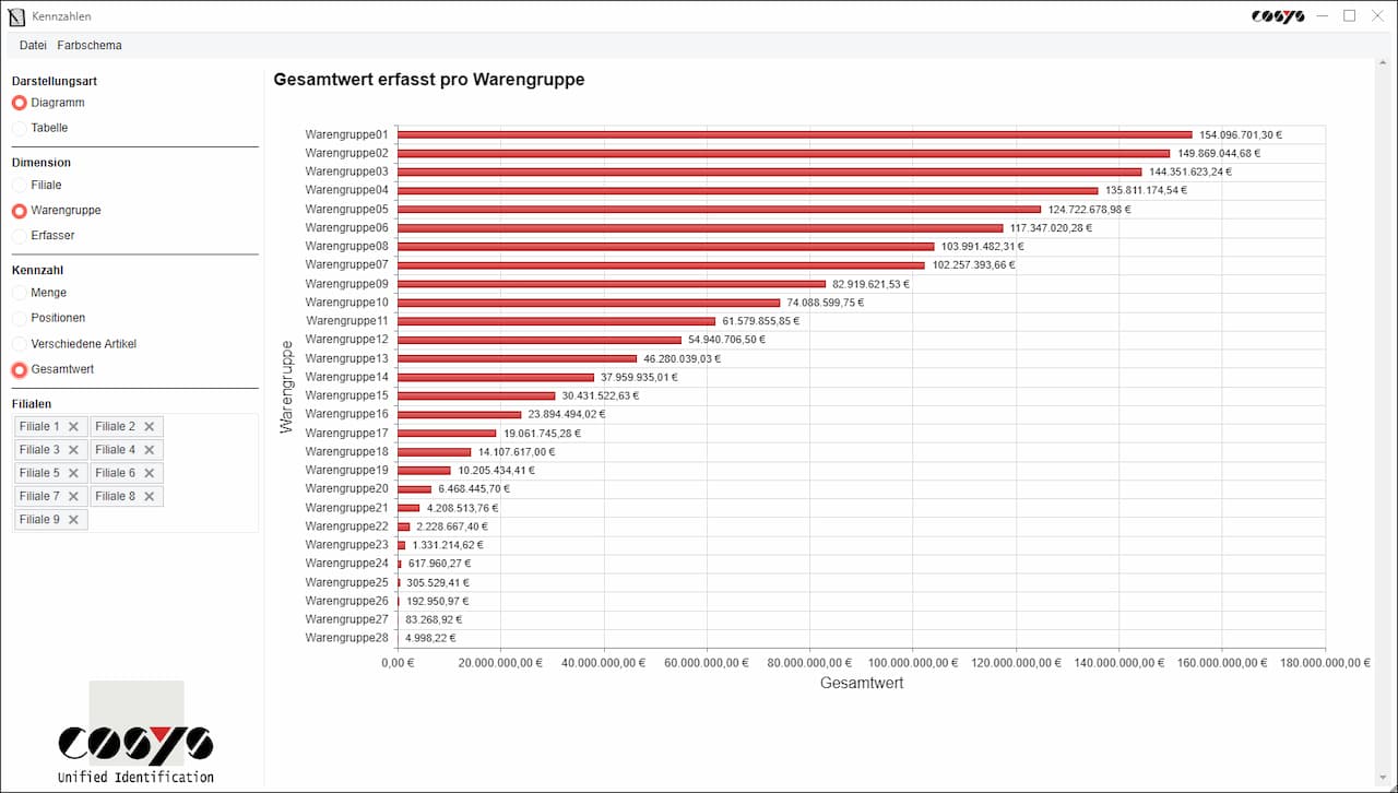 Gesamtwert pro Warengruppe