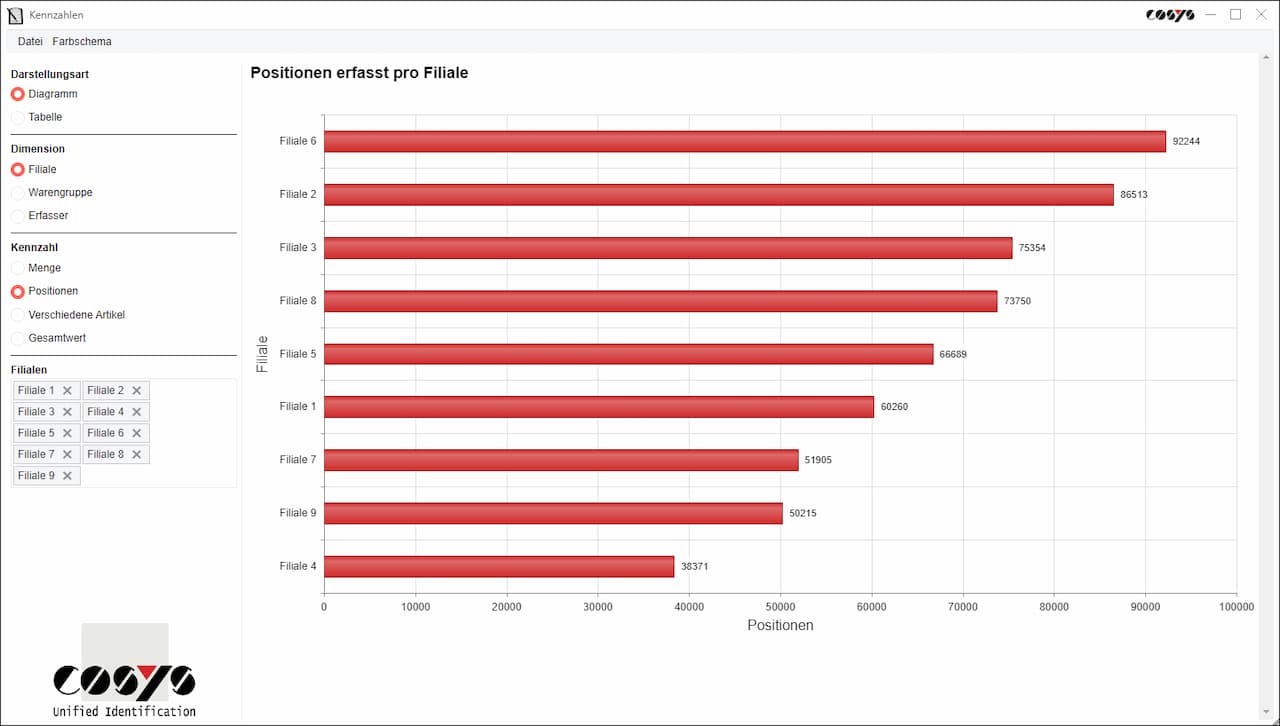 Positionen pro Filiale