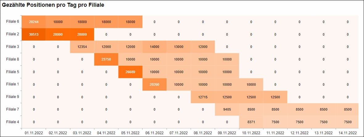 Heatmap erfasste Positionen