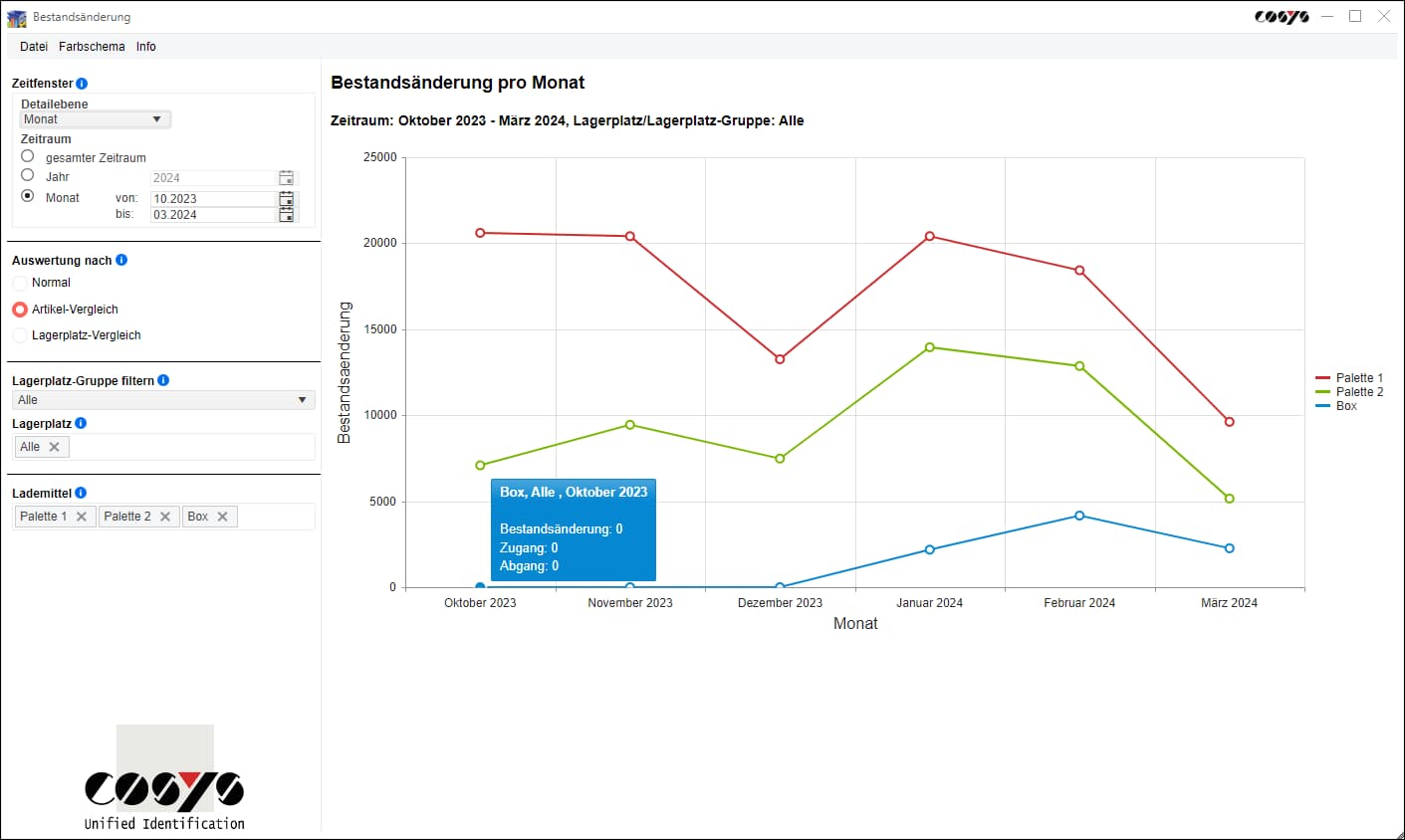 Bestandsänderung nach Artikel pro Monat