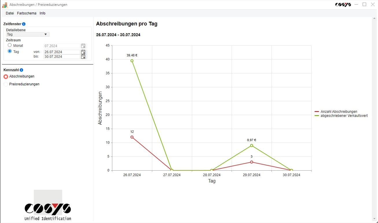 Abschreibungen pro Tag