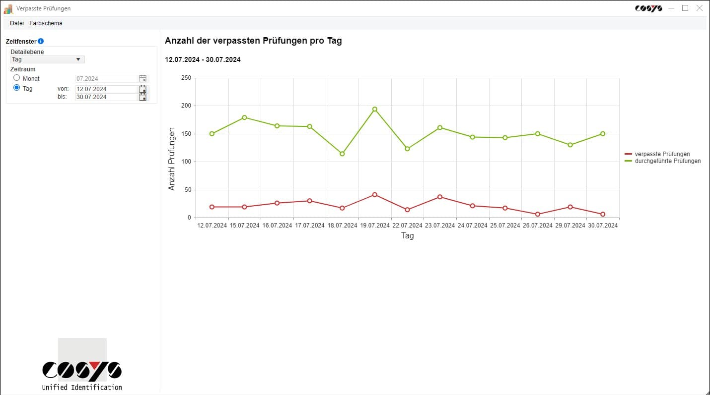 Anzahl der verpassten Prüfungen pro Tag