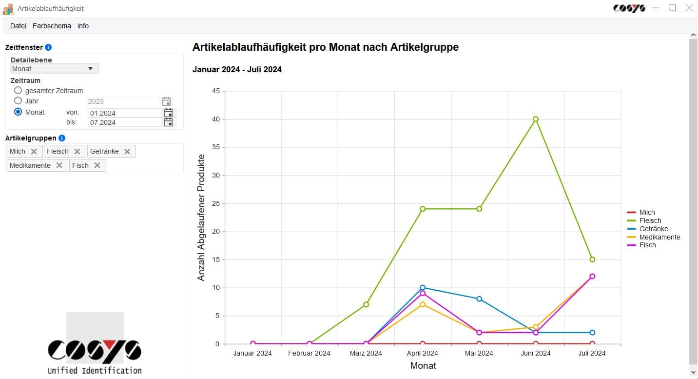 Artikelablaufhäufigkeit pro Monat nach Artikelgruppe