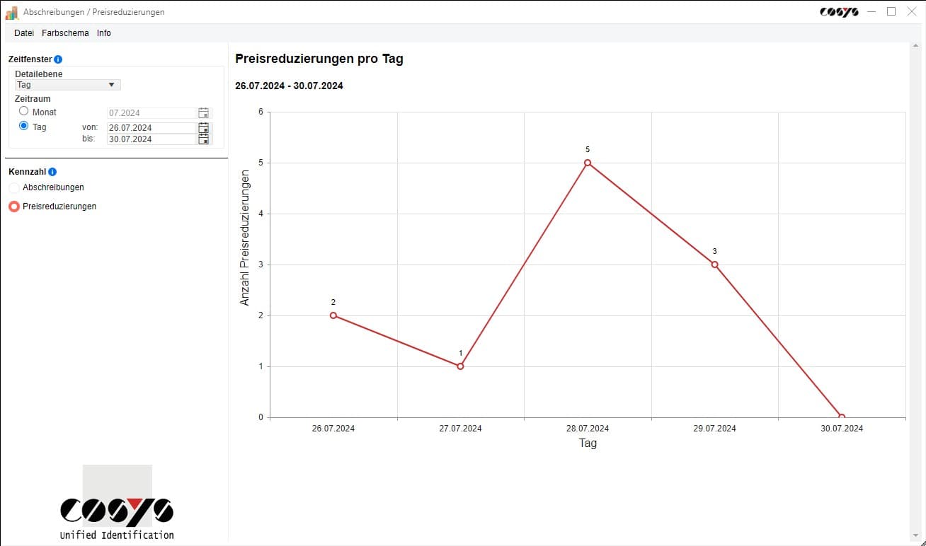 Preisreduzierungen pro Tag