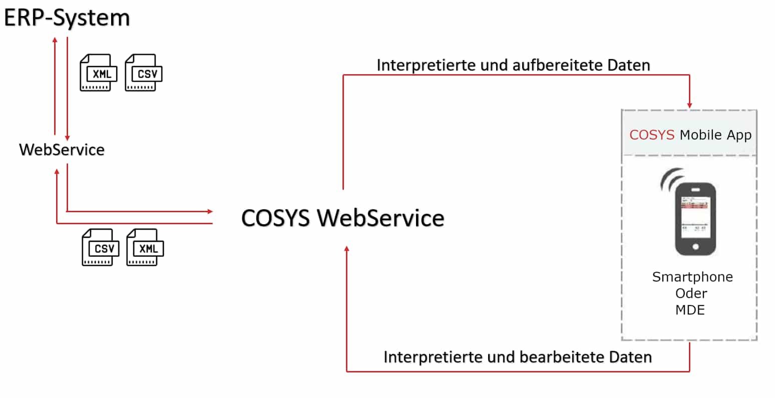 COSYS WebService an einen weiter WebService