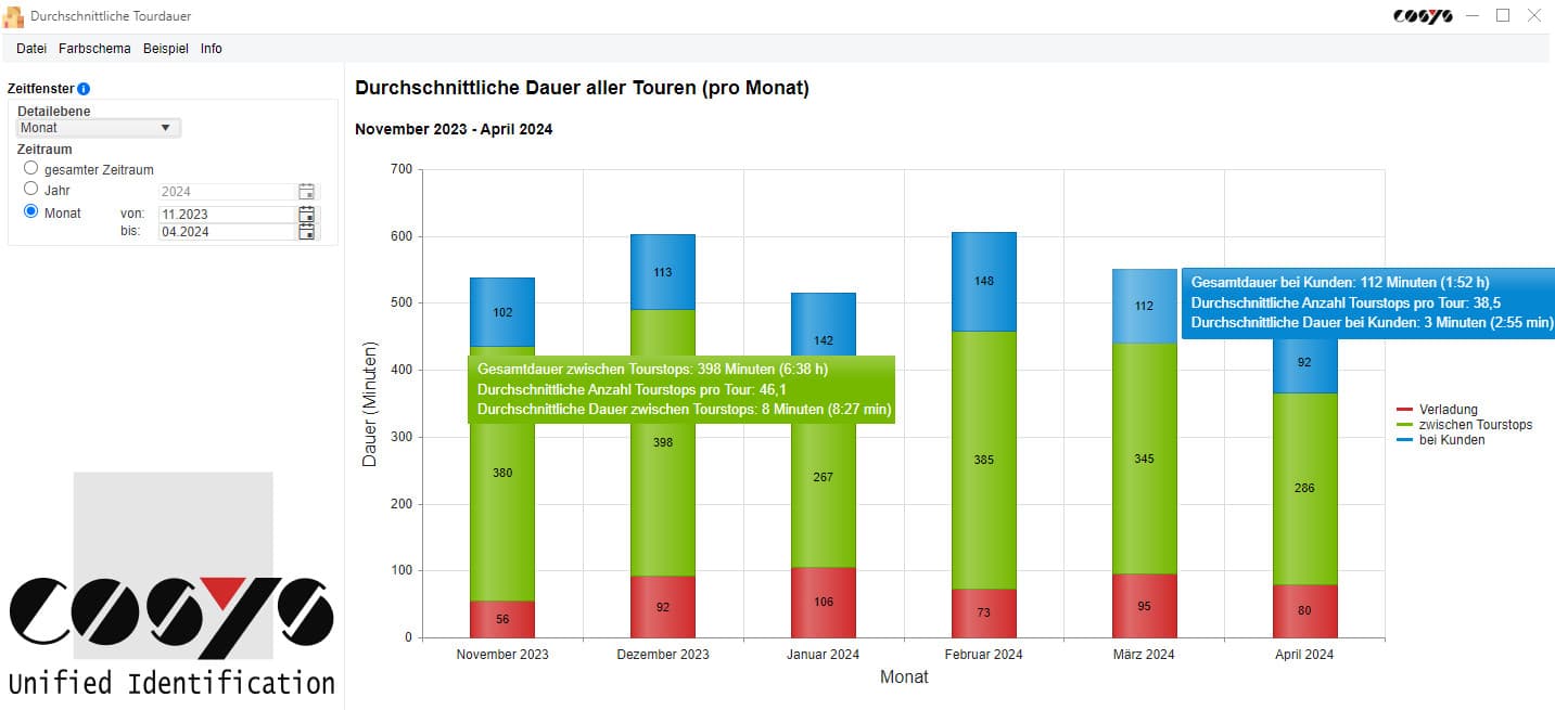 Durchschnittliche Tourdauer