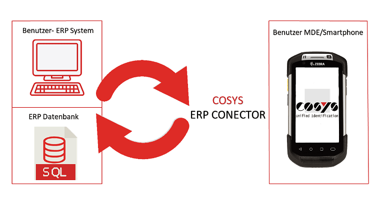 Connexion de l´interface ERP aux processus mobiles