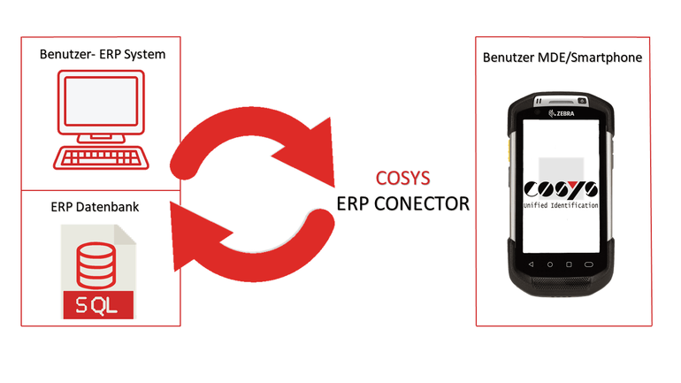 Connection of the ERP interface to mobile processes