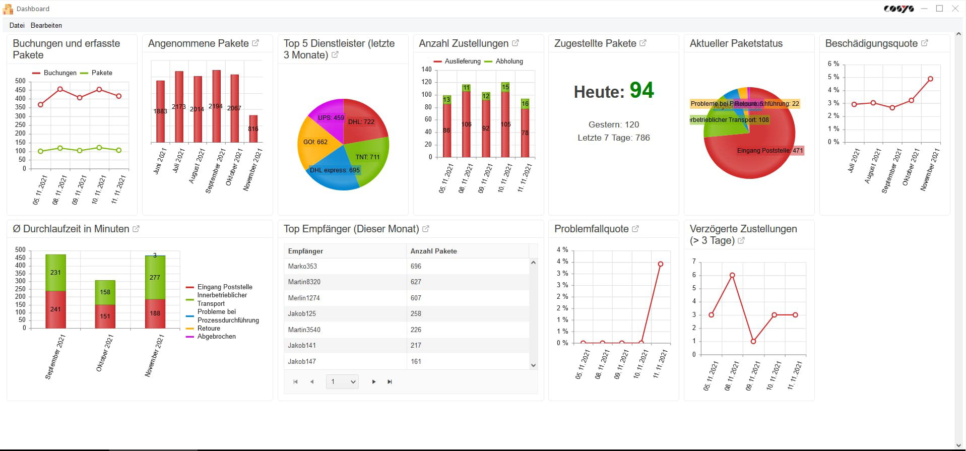 Mehr Transparenz mit dem Dashboard und den einzelnen Prozessanalysen für Ihre interne Postverteilung.